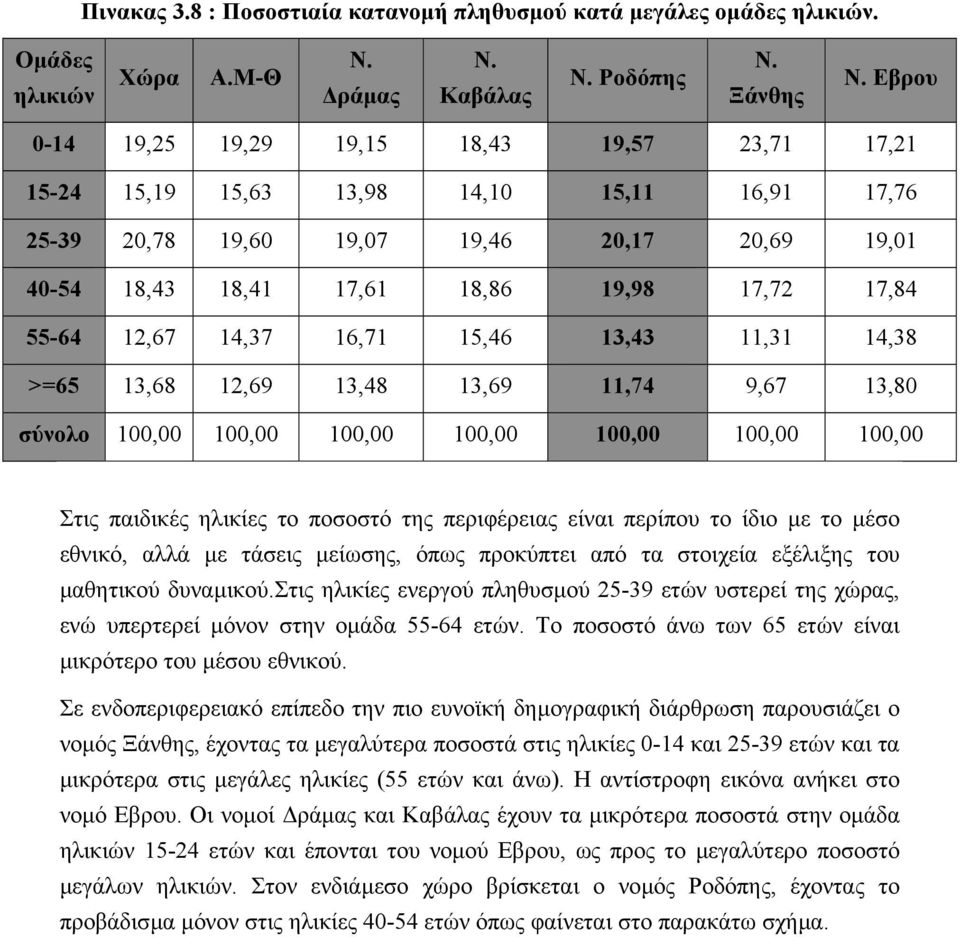 55-64 12,67 14,37 16,71 15,46 13,43 11,31 14,38 >=65 13,68 12,69 13,48 13,69 11,74 9,67 13,80 σύνολο 100,00 100,00 100,00 100,00 100,00 100,00 100,00 Στις παιδικές ηλικίες το ποσοστό της περιφέρειας
