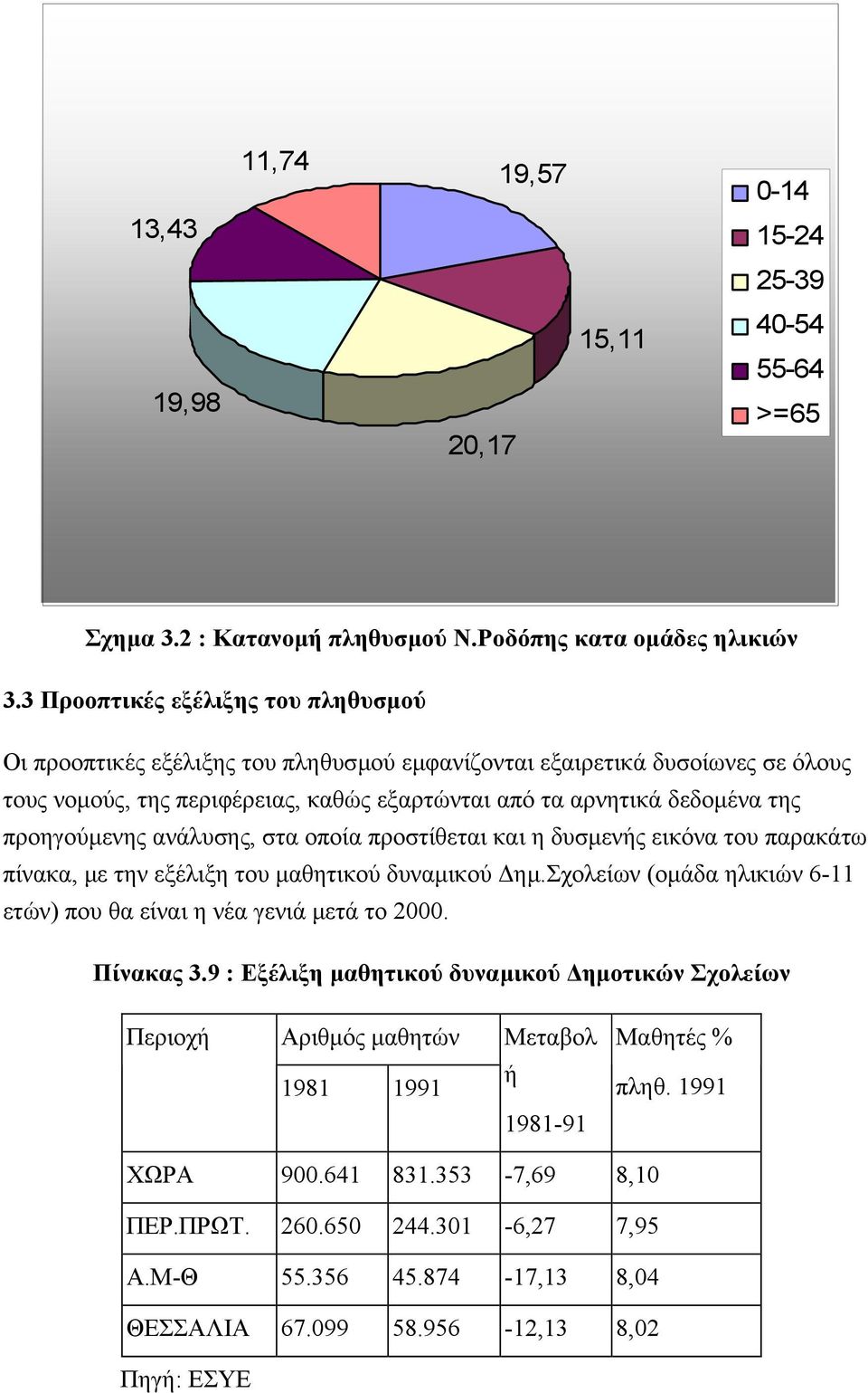 προηγούµενης ανάλυσης, στα οποία προστίθεται και η δυσµενής εικόνα του παρακάτω πίνακα, µε την εξέλιξη του µαθητικού δυναµικού ηµ.