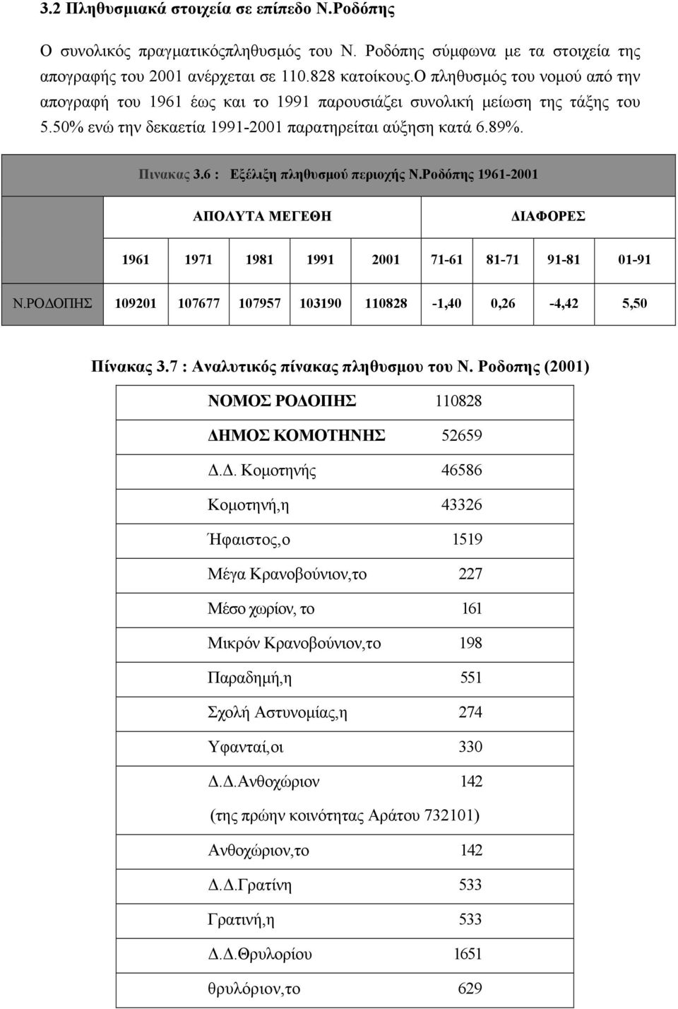 6 : Εξέλιξη πληθυσµού περιοχής Ν.Ροδόπης 1961-2001 ΑΠΟΛΥΤΑ ΜΕΓΕΘΗ ΙΑΦΟΡΕΣ 1961 1971 1981 1991 2001 71-61 81-71 91-81 01-91 Ν.ΡΟ ΟΠΗΣ 109201 107677 107957 103190 110828-1,40 0,26-4,42 5,50 Πίνακας 3.