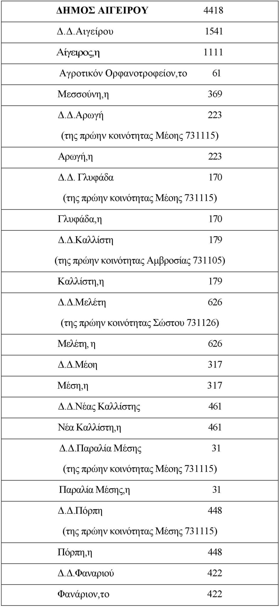 .Καλλίστη 179 (της πρώην κοινότητας Αµβροσίας 731105) Καλλίστη,η 179..Μελέτη 626 (της πρώην κοινότητας Σώστου 731126) Μελέτη, η 626.