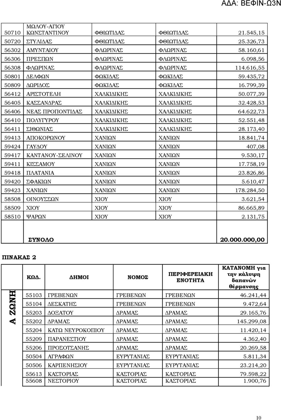 077,39 56405 ΚΑΣΣΑΝΔΡΑΣ ΧΑΛΚΙΔΙΚΗΣ ΧΑΛΚΙΔΙΚΗΣ 32.428,53 56406 ΝΕΑΣ ΠΡΟΠΟΝΤΙΔΑΣ ΧΑΛΚΙΔΙΚΗΣ ΧΑΛΚΙΔΙΚΗΣ 64.622,73 56410 ΠΟΛΥΓΥΡΟΥ ΧΑΛΚΙΔΙΚΗΣ ΧΑΛΚΙΔΙΚΗΣ 52.551,48 56411 ΣΙΘΩΝΙΑΣ ΧΑΛΚΙΔΙΚΗΣ ΧΑΛΚΙΔΙΚΗΣ 28.