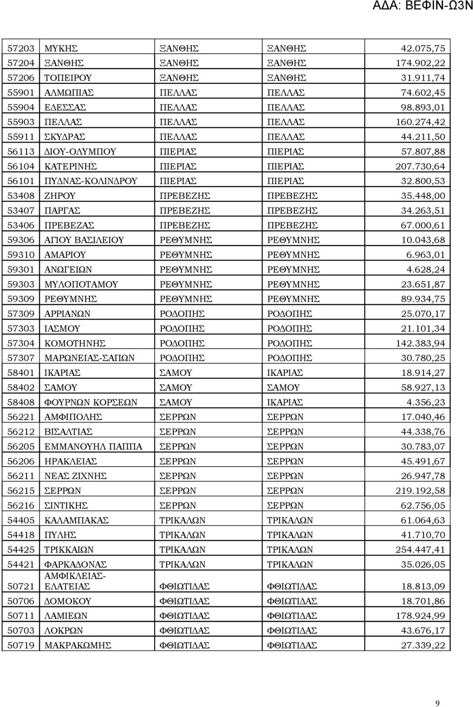 730,64 56101 ΠΥΔΝΑΣ-ΚΟΛΙΝΔΡΟΥ ΠΙΕΡΙΑΣ ΠΙΕΡΙΑΣ 32.800,53 53408 ΖΗΡΟΥ ΠΡΕΒΕΖΗΣ ΠΡΕΒΕΖΗΣ 35.448,00 53407 ΠΑΡΓΑΣ ΠΡΕΒΕΖΗΣ ΠΡΕΒΕΖΗΣ 34.263,51 53406 ΠΡΕΒΕΖΑΣ ΠΡΕΒΕΖΗΣ ΠΡΕΒΕΖΗΣ 67.