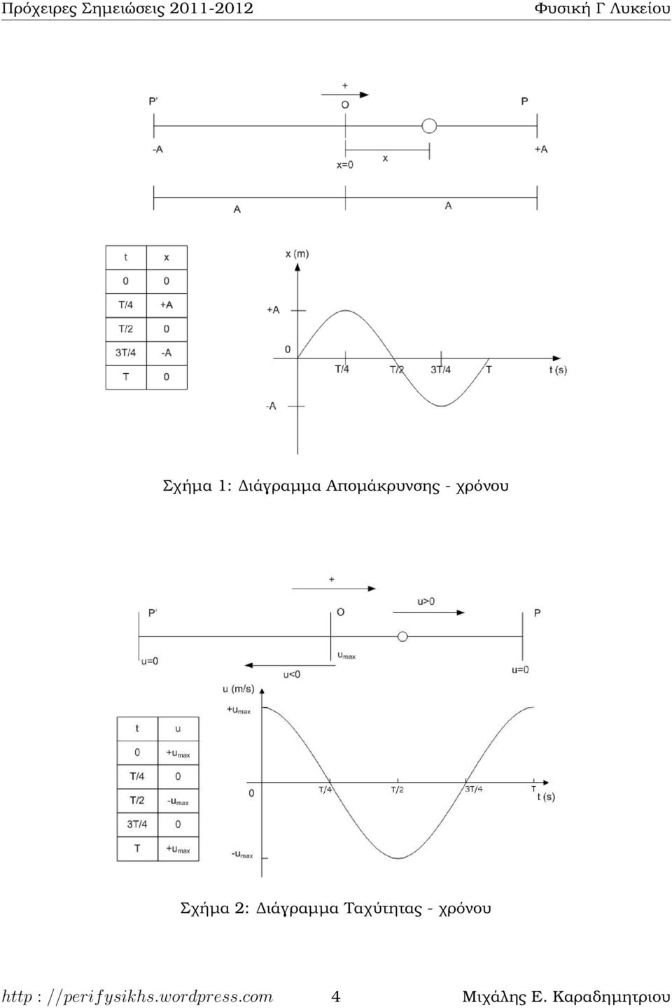 ιάγραµµα Ταχύτητας - χρόνου http :