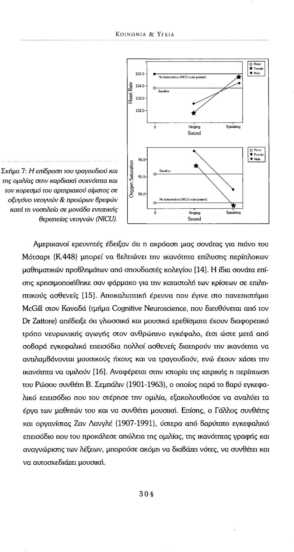 θεραπείας νεογνών (NICU). 95.5-95.0-0 Baseline No Intervention (NICU no \ Singing Sound \ \ \ se present) \. * Αμερικανοί ερευνητές έδειξαν ότι η ακρόαση μιας σονάτας για πιάνο του Μότσαρτ (Κ.