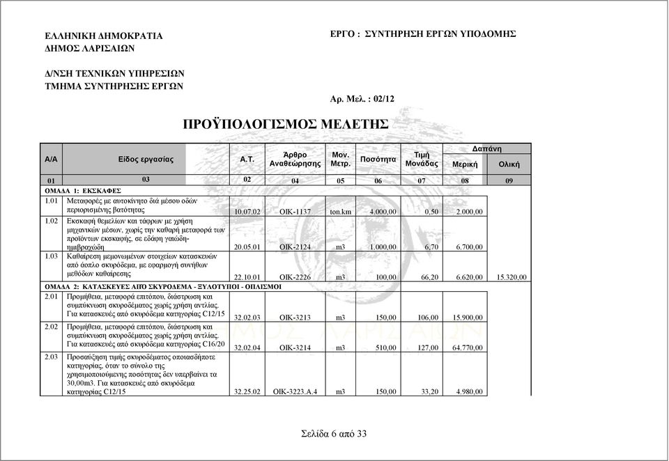 000,00 0,50 2.000,00 1.02 Eκσκαφή θεμελίων και τάφρων με χρήση μηχανικών μέσων, χωρίς την καθαρή μεταφορά των προϊόντων εκσκαφής, σε εδάφη γαιώδηημιβραχώδη 20.05.01 ΟΙΚ-2124 m3 1.000,00 6,70 6.