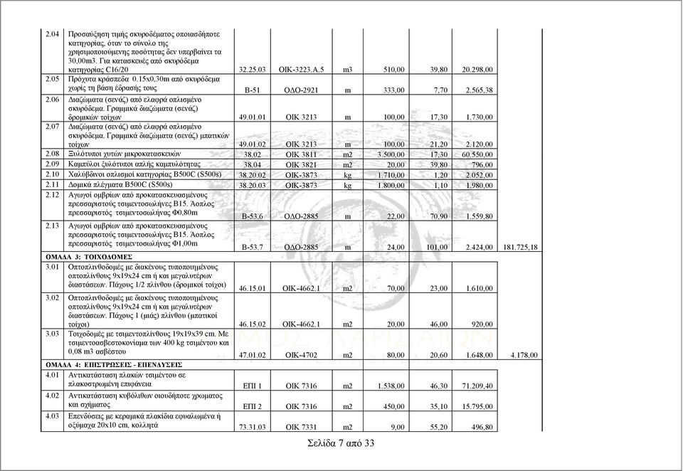 Γραμμικά διαζώματα (σενάζ) δρομικών τοίχων 49.01.01 ΟΙΚ 3213 m 100,00 17,30 1.730,00 2.07 Διαζώματα (σενάζ) από ελαφρά οπλισμένο σκυρόδεμα. Γραμμικά διαζώματα (σενάζ) μπατικών τοίχων 49.01.02 ΟΙΚ 3213 m 100,00 21,20 2.