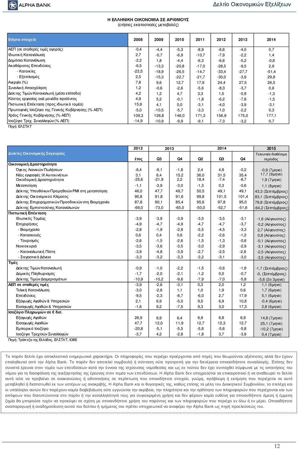 2,5-15,3-22,7-21,7-3, -3,9 29,8 Ανεργία (%) 7,8 9,6 12,7 17,9 24,4 27,5 26,5 Συνολική Απασχόληση 1,2 -,6-2,6-5,6-8,3-3,7,6 είκτης Τιµών Καταναλωτή (µέσα επίπεδα) 4,2 1,2 4,7 3,3 1,5 -,9-1,3 Κόστος