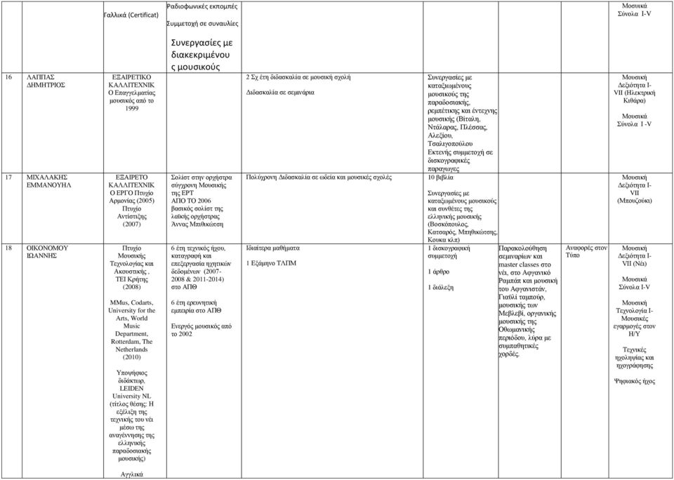 Τπνςήθηνο δηδάθησξ, LEIDEN University NL (ηίηινο ζέζεο: Ζ εμέιημε ηεο ηερληθήο ηνπ λέη κέζσ ηεο αλαγέλλεζεο ηεο ειιεληθήο παξαδνζηαθήο κνπζηθήο) υνεργαςίεσ με διακεκριμζνου σ μουςικοφσ νιίζη ζηελ