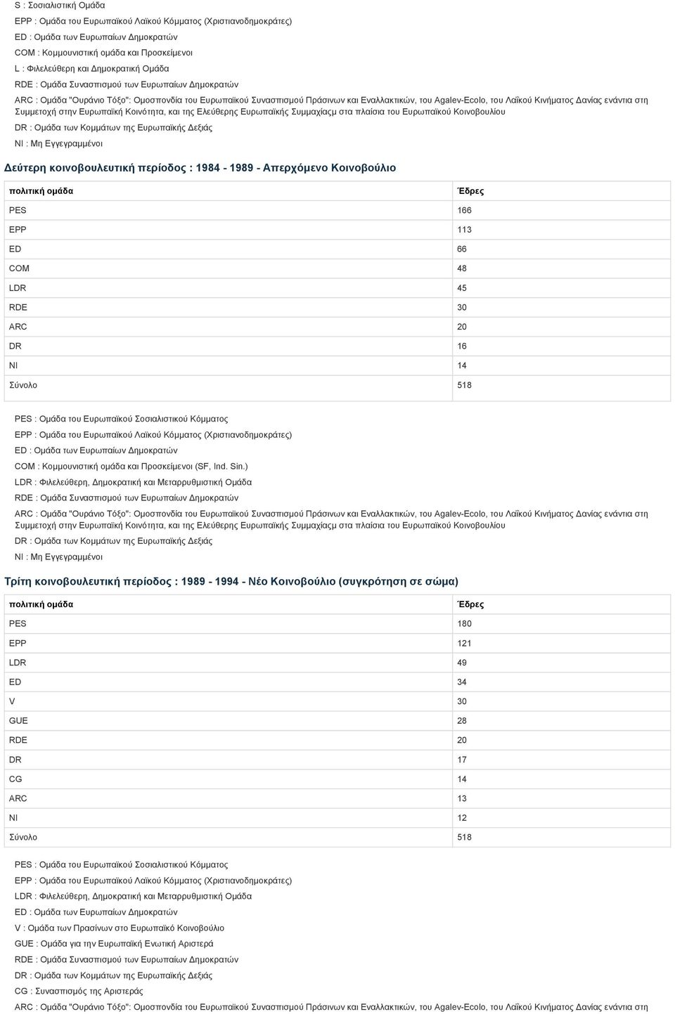 ) LDR : Φιλελεύθερη, Δημοκρατική και Μεταρρυθμιστική Ομάδα Τρίτη κοινοβουλευτική περίοδος : 1989 1994 Νέο Κοινοβούλιο (συγκρότηση σε σώμα) PES 180 EPP 121 LDR 49 ED