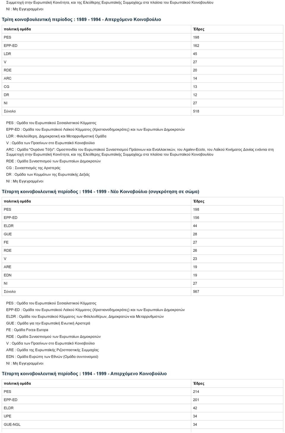 28 FE 27 RDE 26 V 23 ARE 19 EDN 19 NI 27 Σύνολο 567 GUE : Ομάδα για την Ευρωπαϊκή Ενωτική Αριστερά FE : Ομάδα Forza Europa ARE : Ομάδα της Ευρωπαϊκής Ριζοσπαστικής