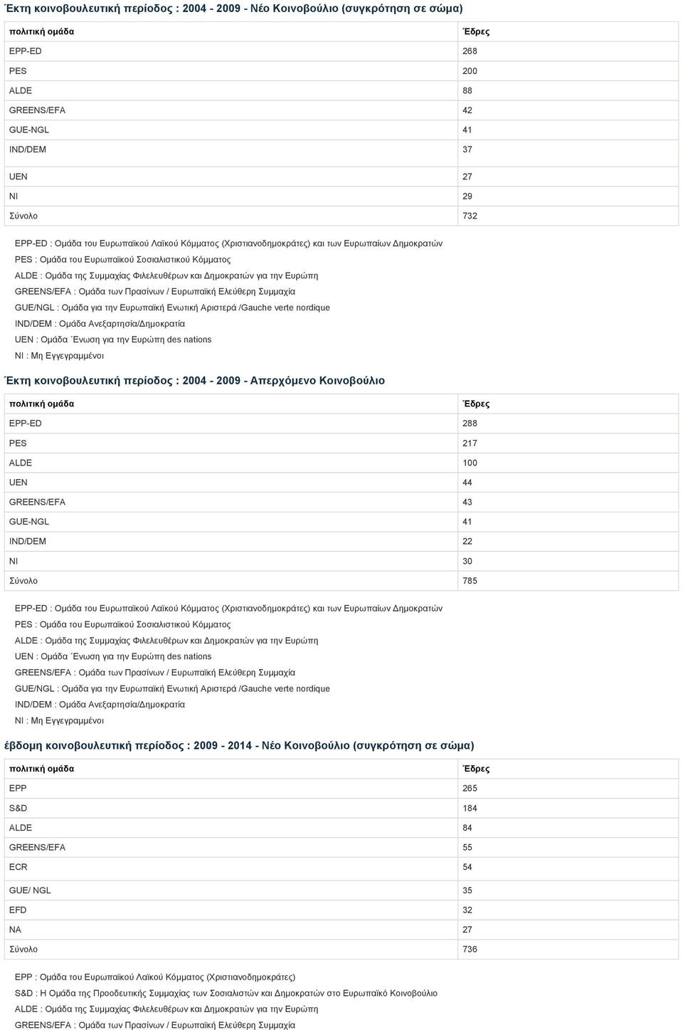 NGL 41 IND/DEM 22 NI 30 Σύνολο 785 ALDE : Ομάδα της Συμμαχίας Φιλελευθέρων και Δημοκρατών για την Ευρώπη IND/DEM : Ομάδα Ανεξαρτησία/Δημοκρατία έβδομη κοινοβουλευτική περίοδος : 2009 2014 Νέο