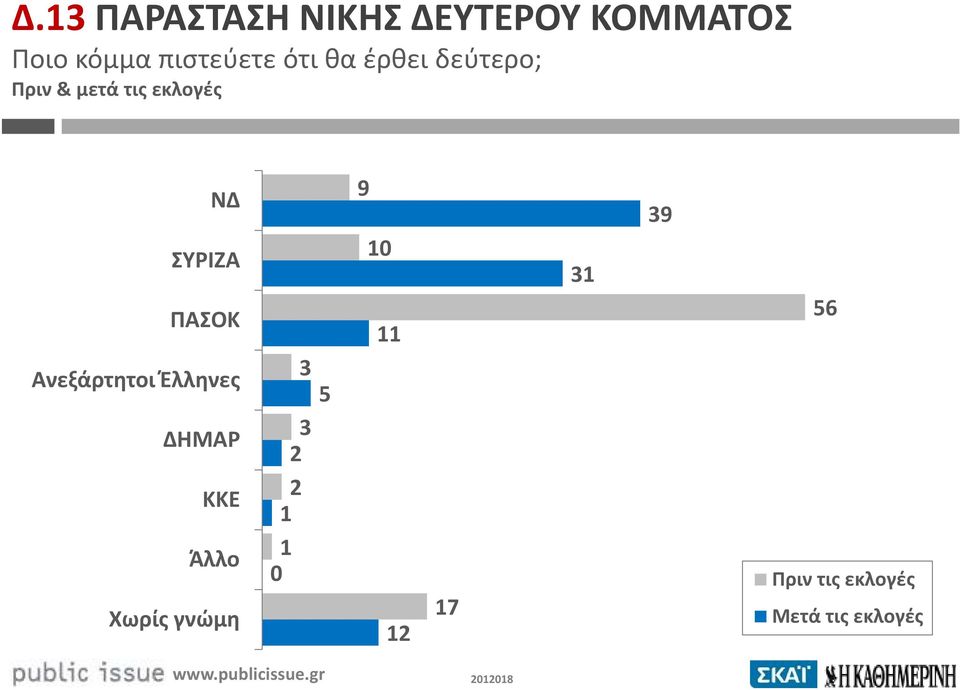 ΠΑΣΟΚ Ανεξάρτητοι Έλληνες ΔΗΜΑΡ ΚΚΕ Άλλο Χωρίς γνώμη 3 3 2 2