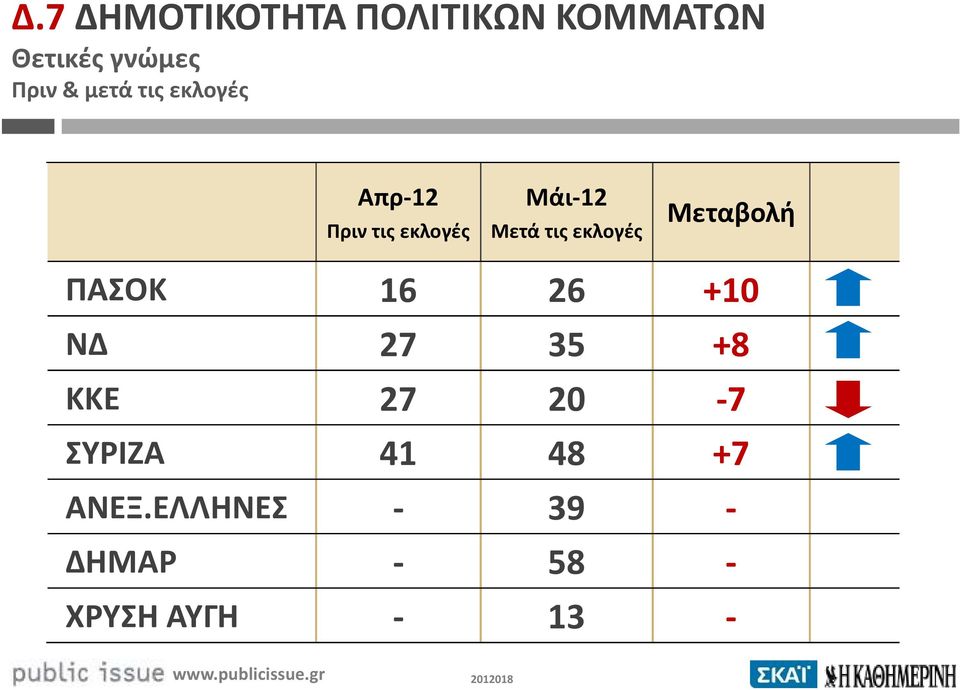 εκλογές Μεταβολή ΠΑΣΟΚ 16 26 +10 ΝΔ 27 35 +8 ΚΚΕ 27 20-7