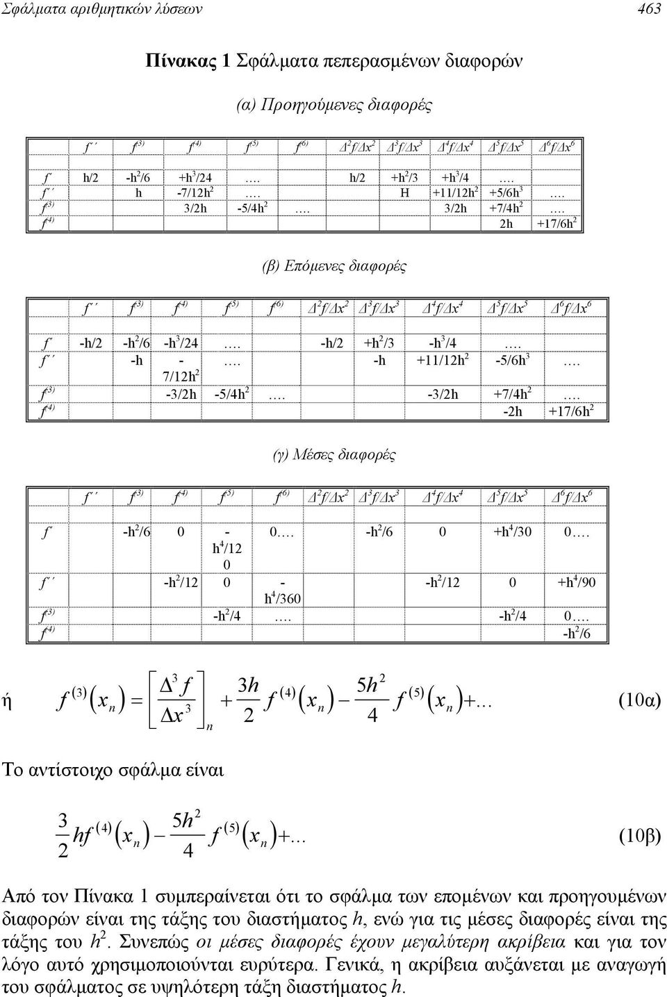 -h/ +h /3 -h 3 /4. f -h -. -h +/h -5/6h 7/h f (3) -3/h -5/4h. -3/h +7/4h. f (4) -h +7/6h (γ) Μέσες διαφoρές f f (3) f (4) f (5) f (6) f/ x 3 f/ x 3 4 f/ x 4 5 f/ x 5 6 f/ x 6 f -h /6 0-0.