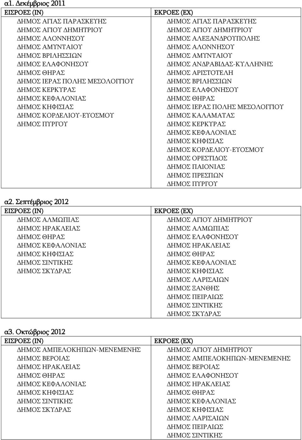 Οκτώβριος 2012 ΔΗΜΟΣ ΑΓΙΑΣ ΠΑΡΑΣΚΕΥΗΣ ΔΗΜΟΣ ΑΛΕΞΑΝΔΡΟΥΠΟΛΗΣ ΔΗΜΟΣ ΑΛΟΝΝΗΣΟΥ ΔΗΜΟΣ ΑΜΥΝΤΑΙΟΥ ΔΗΜΟΣ ΑΝΔΡΑΒΙΔΑΣ-ΚΥΛΛΗΝΗΣ ΔΗΜΟΣ ΑΡΙΣΤΟΤΕΛΗ ΔΗΜΟΣ