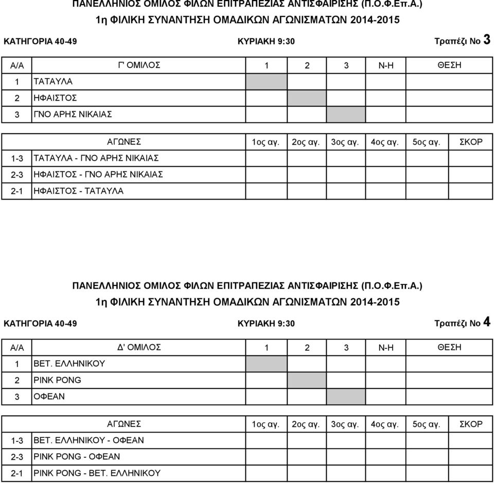 ΣΚΟΡ ΠΑΝΕΛΛΗΝΙΟΣ ΟΜΙΛΟΣ ΦΙΛΩΝ ΕΠΙΤΡΑΠΕΖΙΑΣ ΑΝΤΙΣΦΑΙΡΙΣΗΣ (Π.Ο.Φ.Επ.Α.) ΚΑΤΗΓΟΡΙΑ 40-49 ΚΥΡΙΑΚΗ 9:0 Τραπέζι Νο 4 A/A Δ' ΟΜΙΛΟΣ Ν-Η ΒΕΤ.