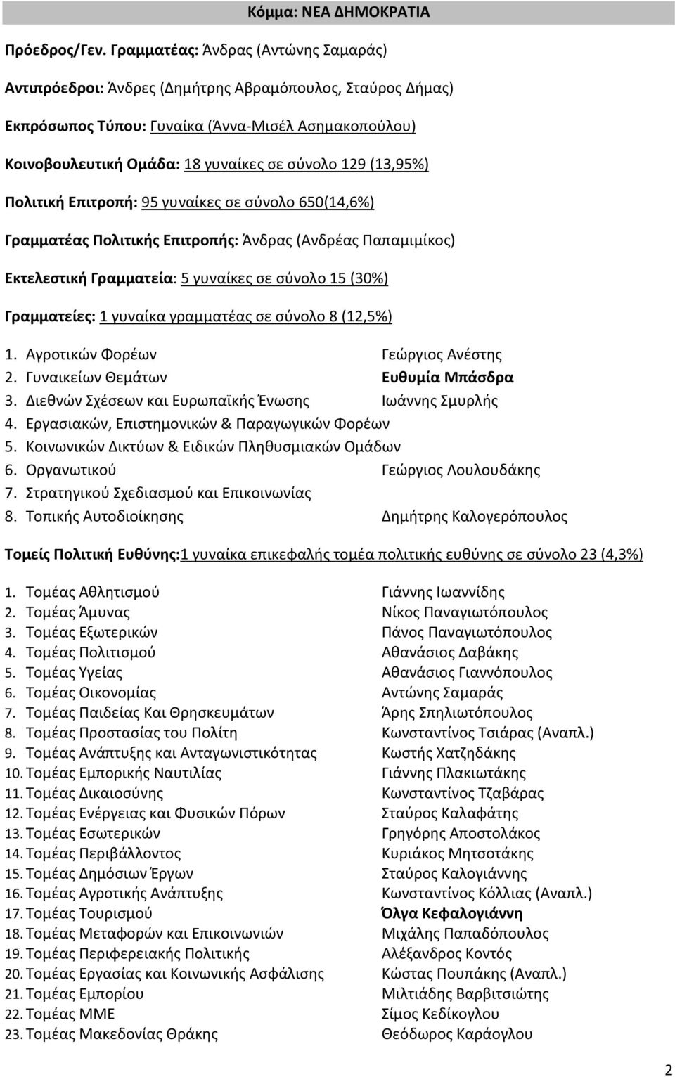(13,95%) Πολιτική Επιτροπή: 95 γυναίκες σε σύνολο 650(14,6%) Γραμματέας Πολιτικής Επιτροπής: Άνδρας (Ανδρέας Παπαμιμίκος) Εκτελεστική Γραμματεία: 5 γυναίκες σε σύνολο 15 (30%) Γραμματείες: 1 γυναίκα