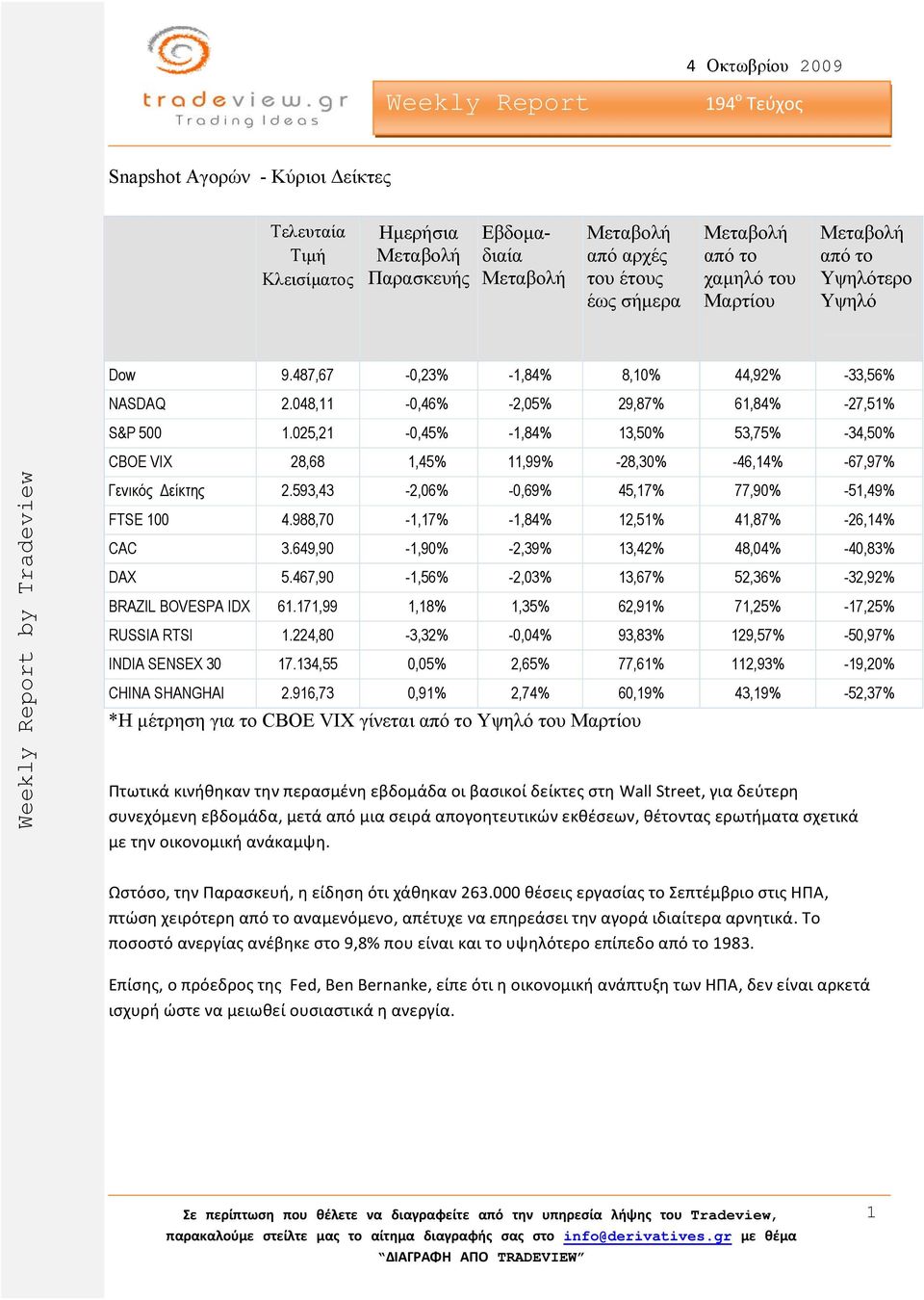 025,21-0,45% -1,84% 13,50% 53,75% -34,50% CBOE VIX 28,68 1,45% 11,99% -28,30% -46,14% -67,97% Γενικός είκτης 2.593,43-2,06% -0,69% 45,17% 77,90% -51,49% FTSE 100 4.