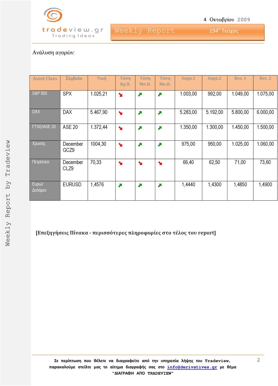 300,00 1.450,00 1.500,00 Χρυσός Πετρέλαιο Ευρώ/ ολάριο December GCZ9 December CLZ9 1004,30 975,00 950,00 1.025,00 1.