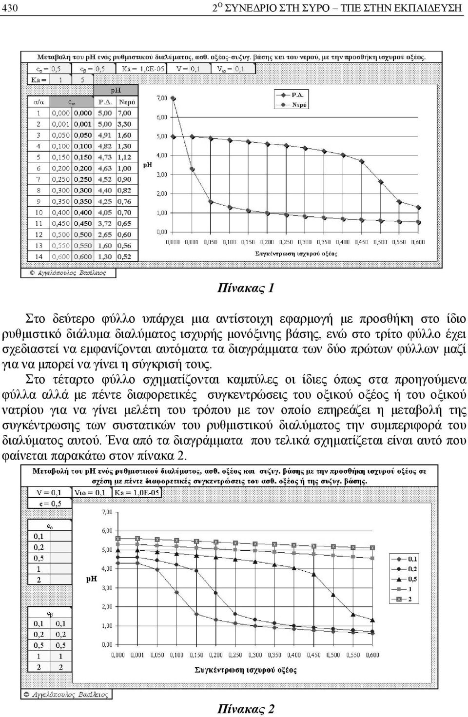 Στο τέταρτο φύλλο σχηματίζονται καμπύλες οι ίδιες όπως στα προηγούμενα φύλλα αλλά με πέντε διαφορετικές συγκεντρώσεις του οξικού οξέος ή του οξικού νατρίου για να γίνει μελέτη του τρόπου