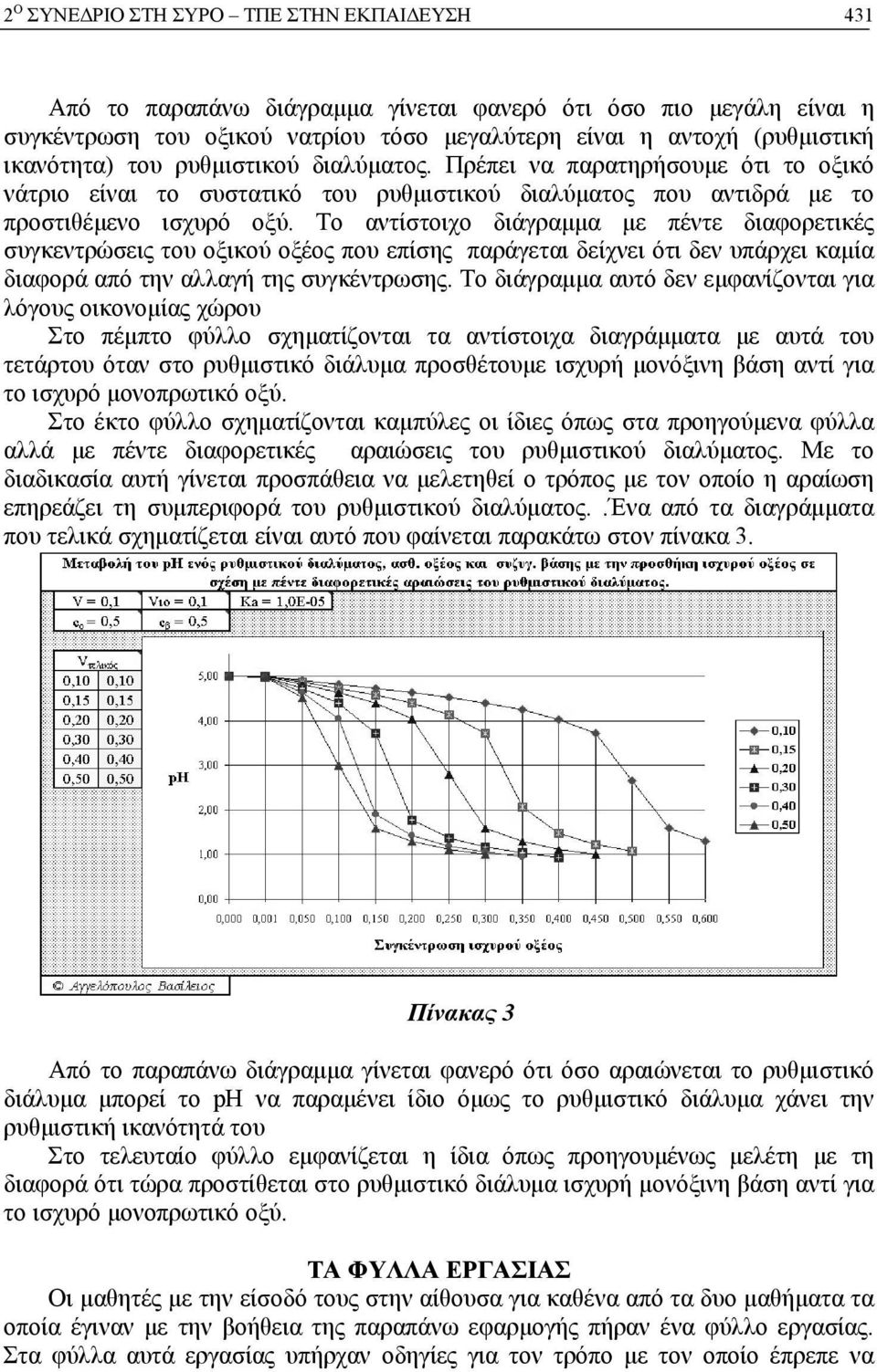 Το αντίστοιχο διάγραμμα με πέντε διαφορετικές συγκεντρώσεις του οξικού οξέος που επίσης παράγεται δείχνει ότι δεν υπάρχει καμία διαφορά από την αλλαγή της συγκέντρωσης.