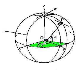 Ελλειψοειδείς ή γεωδαιτικές συντεταγμένες Το μήκος λ ενός σημείου P πάνω στην επιφάνεια του γήϊνου ελλειψοειδούς είναι η δίεδρη γωνία που σχηματίζεται από το μηδενικό μεσημβρινό επίπεδο και το