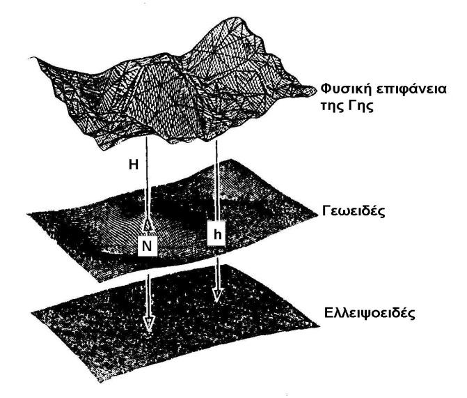 Γεωμετρικό και ορθομετρικό υψόμετρο Η κάθετη απόσταση ενός σημείου της γήϊνης επιφάνειας από το ελλειψοειδές λέγεται γεωμετρικό υψόμετρο h και δεν μπορούμε να το μετρήσουμε άμεσα.