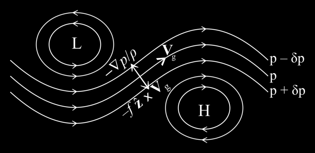 Σχήμα 5.5 Γεωστροφική ισορροπία και διευθύνσεις των ισορροπούντων δυνάμεων και του γεωστροφικού ανέμου V g στο βόρειο ημισφαίριο. Πέραν του Σχήματος 5.
