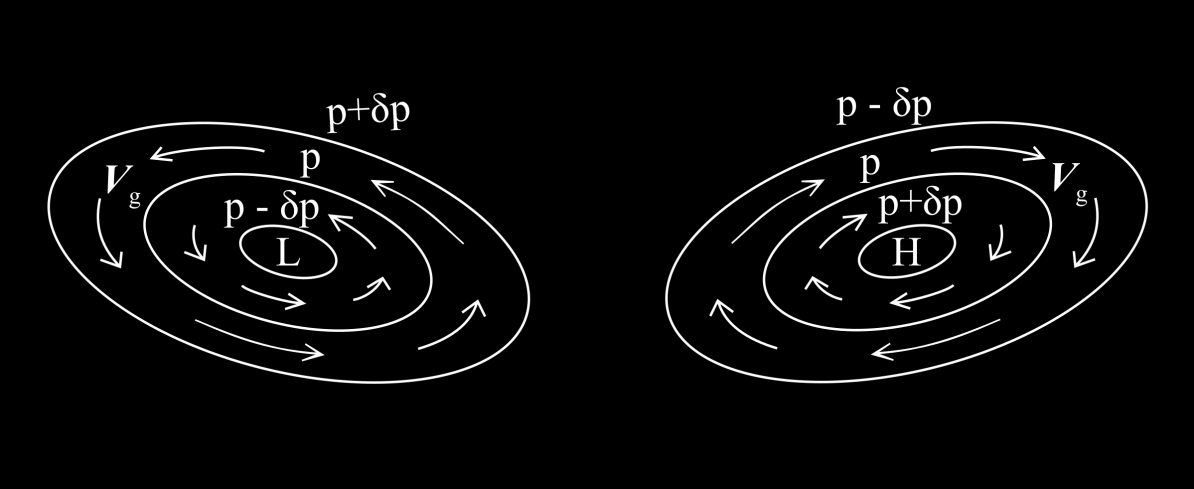 Σχήμα 5.7. Απεικόνιση στο βόρειο ημισφαίριο, σε οριζόντιο επίπεδο άνω του οριακού πλανητικού στρώματος: (α) κυκλώνα περί ένα χαμηλό βαρομετρικό (L), και (β) αντικυκλώνα περί ένα υψηλό βαρομετρικό (H).
