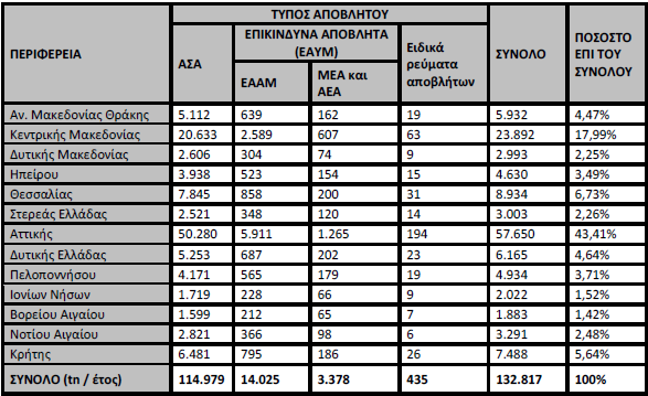 Σχήμα 2: Συνολικές ποσότητες παραγόμενων στερεών ΑΥΜ (2006-2008) Πηγή: ΥΠΕΚΑ Απόφαση ΑΔΑ: Β41Β0-Η3Ω Πίνακας 7: Συνολικά παραγόμενη