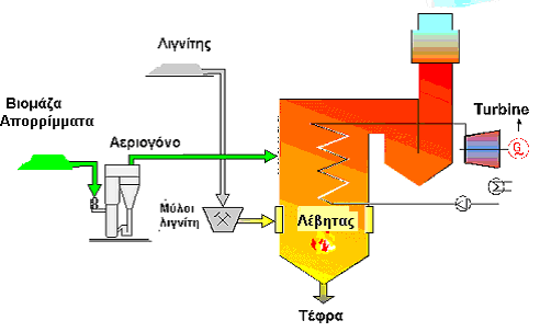 Διάγραμμα ροής της τεχνολογίας παράλληλης αεριοποίησης Η τεχνολογία της παράλληλης αεριοποίησης δεν παρέχει τη δυνατότητα χρήσης του παραγόμενου αερίου σύνθεσης για άμεση παραγωγή ενέργειας, λόγω