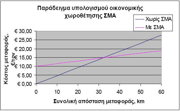 Το κόστος μεταφοράς ανά τόνο υπολογίζεται αν πολλαπλασιάσουμε το κόστος ανά km επί τα διανυόμενα km και διαιρέσουμε δια του μεταφερόμενου φορτίου σε τόνους.