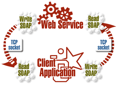 Η SOA είναι η δομή πάνω στην οποία στηρίζονται τα web services.