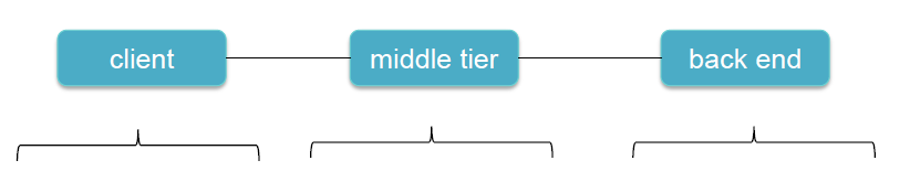 Multi-tier παράδειγμα User interface Queuing requests Coordinating