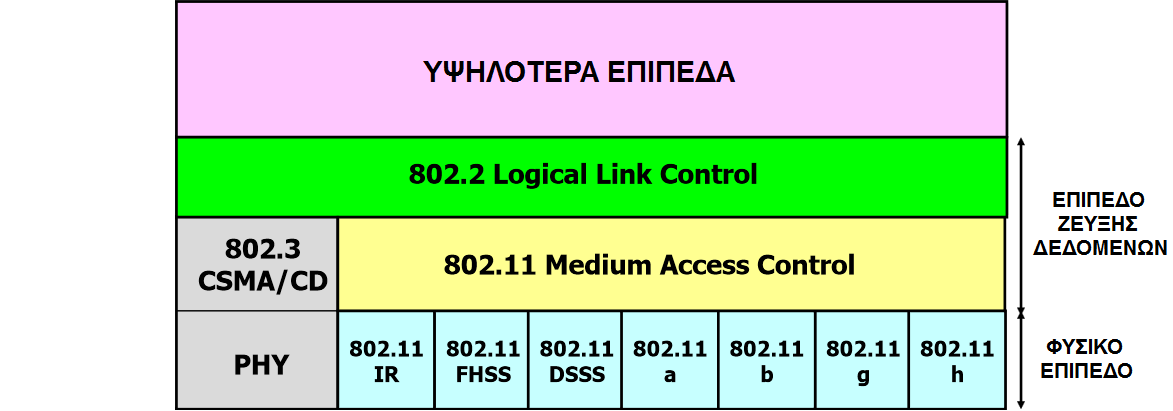 3.3. ΤΟ ΕΠΙΠΕΔΟ MAC ΤΟΥ IEEE 802.11 και η ευκολία εφαρμογής της με την χρήση των γρήγορων μετασχηματισμών Φουριέ (FFT). Σχήμα 3.2: Η αρχιτεκτονική του 802.11 και το μοντέλο OSI. 3.3 Το επίπεδο MAC του IEEE 802.