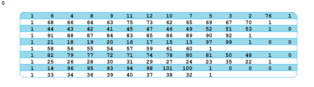 5.2 Πρόβλημα C102 Σην πξφβιεκα C102,φπσο θαη ζηα πξνεγνχκελα, έρνπκε n=100, Capacity=200, maximum vehicle number=25. Η ιχζε πνπ πξνθχπηεη έρεη Κφζηνο= 973.