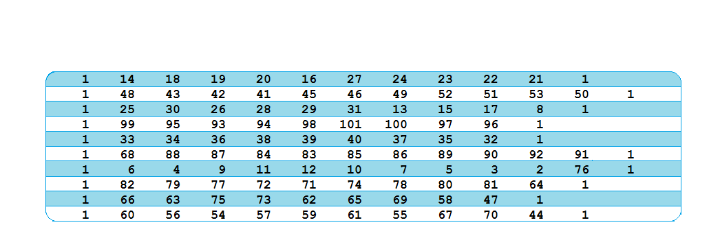5.3 Πρόβλημα C103 Σην πξφβιεκα C103,φπσο θαη ζηα πξνεγνχκελα, έρνπκε n=100, Capacity=200, maximum vehicle number=25. Η ιχζε πνπ πξνθχπηεη έρεη Κφζηνο=968.
