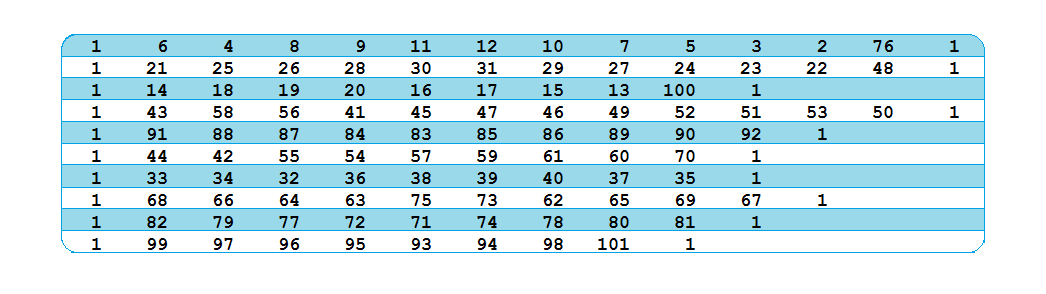 5.6 Πρόβλημα C106 Σην πξφβιεκα C106,φπσο θαη ζηα πξνεγνχκελα, έρνπκε n=100, Capacity=200, maximum vehicle number=25. Η ιχζε πνπ πξνθχπηεη έρεη Κφζηνο=912.