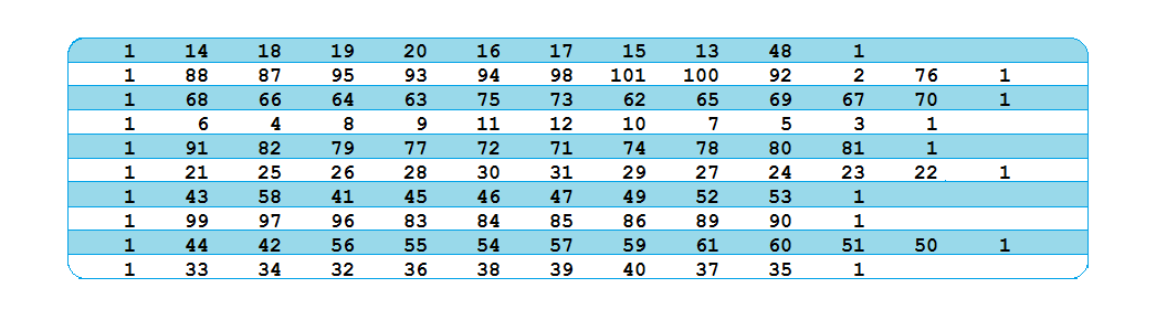 5.8 Πρόβλημα C108 Σην πξφβιεκα C108,φπσο θαη ζηα πξνεγνχκελα, έρνπκε n=100, Capacity=200, maximum vehicle number=25. Η ιχζε πνπ πξνθχπηεη έρεη Κφζηνο=966.