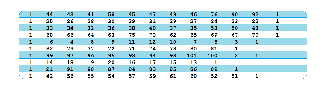 5.9 Πρόβλημα C109 Σην πξφβιεκα C109,φπσο θαη ζηα πξνεγνχκελα, έρνπκε n=100, Capacity=200, maximum vehicle number=25. Η ιχζε πνπ πξνθχπηεη έρεη Κφζηνο=969.