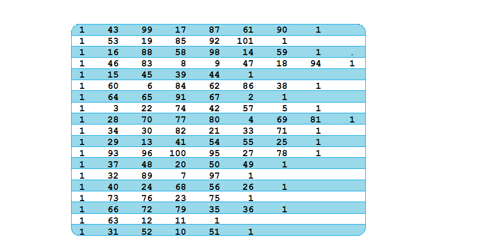 5.10 Πρόβλημα R101 Σην πξφβιεκα R101,φπσο θαη ζηα πξνεγνχκελα, έρνπκε n=100, Capacity=200, maximum vehicle number=25. Η ιχζε πνπ πξνθχπηεη έρεη Κφζηνο=1750.