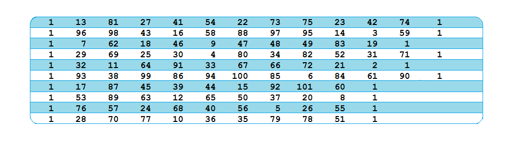 5.13 Πρόβλημα R104 Σην πξφβιεκα R104,φπσο θαη ζηα πξνεγνχκελα, έρνπκε n=100, Capacity=200, maximum vehicle number=25. Η ιχζε πνπ πξνθχπηεη έρεη Κφζηνο=1079.