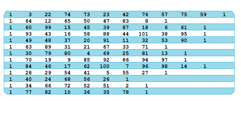 5.15 Πρόβλημα R106 Σην πξφβιεκα R106,φπσο θαη ζηα πξνεγνχκελα, έρνπκε n=100, Capacity=200, maximum vehicle number=25. Η ιχζε πνπ πξνθχπηεη έρεη Κφζηνο=1324.