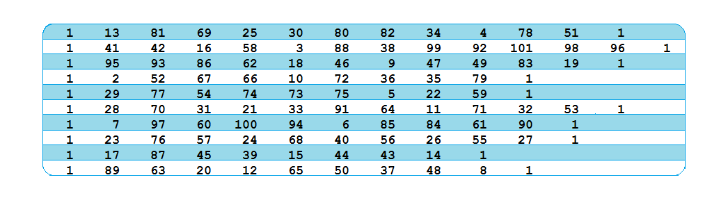 5.17 Πρόβλημα R108 Σην πξφβιεκα R108,φπσο θαη ζηα πξνεγνχκελα, έρνπκε n=100, Capacity=200, maximum vehicle number=25. Η ιχζε πνπ πξνθχπηεη έρεη Κφζηνο=1037.