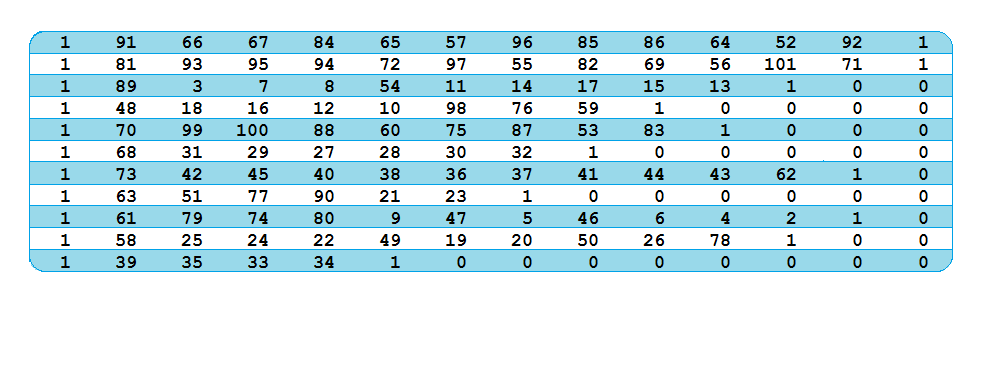5.25 Πρόβλημα RC104 Σην πξφβιεκα RC104,φπσο θαη ζηα πξνεγνχκελα, έρνπκε n=100, Capacity=200, maximum vehicle number=25. Η ιχζε πνπ πξνθχπηεη έρεη Κφζηνο=1277.