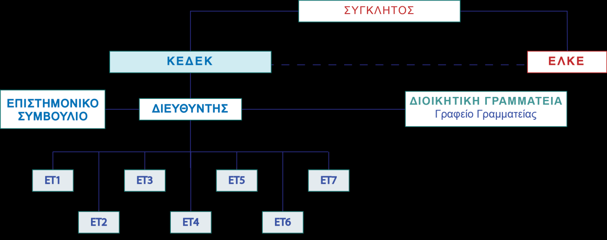 η θητεία του είναι τριετής. Ο Αναπληρωτής Διευθυντής του ΚΕΔΕΚ αναπληρώνει τον Διευθυντή σε περίπτωση απουσίας ή κωλύματός του που γνωστοποιείται εγγράφως και σε όλη την έκταση των αρμοδιοτήτων του.