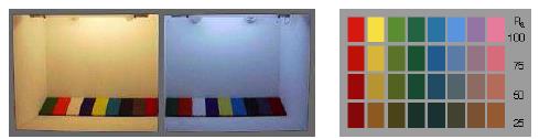 Ο δείκτης Ra ή CRI (Colour Rendering Index) Η ποιότητα της απόδοσης των χρωμάτων από μια φωτεινή πηγή εκφράζεται από τον Ra (Ευρώπη) ή