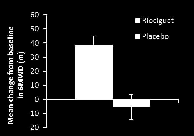 Πρωτεύον καταληκτικό σημείο: συνολικός πληθυσμός (n=173/88) Πληθυσμός με επίμονη/επανεμφανιζόμενη PH μετά την PEA (n=52/20) +27 m (95% CI: -10 63