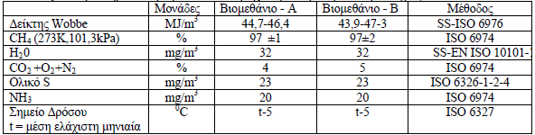 Η Σουηδία είναι η χώρα στην ΕΕ με τις μεγαλύτερες πωλήσεις βιομεθανίου για την κίνηση οχημάτων που κινούνται με βιομεθάνιο. Το σύνολο των πωλήσεων αερίου στη Σουηδία το 2008 εκτιμήθηκε σε 58.