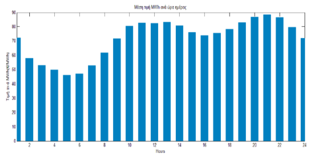 μονάδες παραγωγής ηλεκτρικής ενέργειας και του ωριαίου φορτίου ζήτησης ηλεκτρικής ενέργειας που διαμορφώνεται σε καθημερινή βάση από τους καταναλωτές.